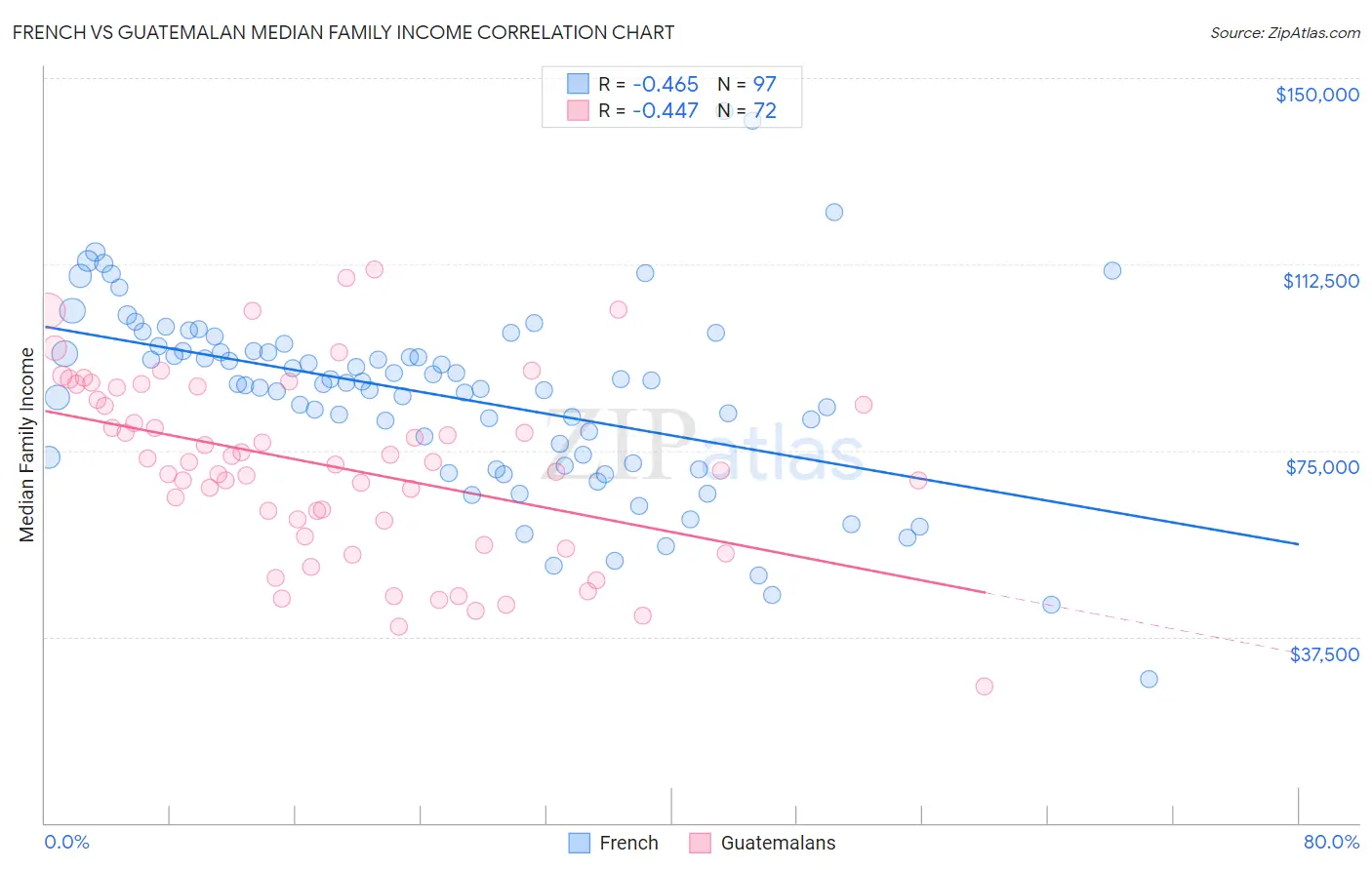 French vs Guatemalan Median Family Income