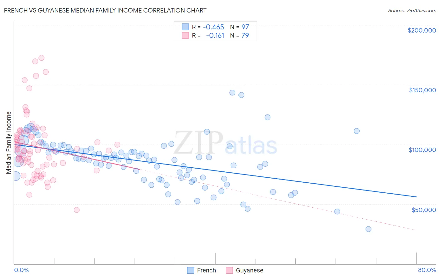 French vs Guyanese Median Family Income