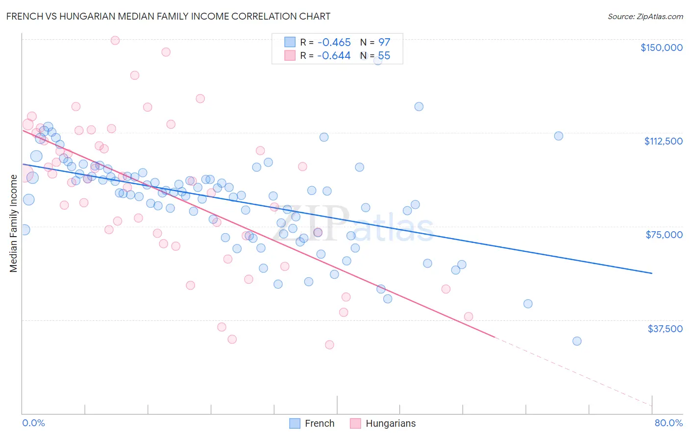 French vs Hungarian Median Family Income