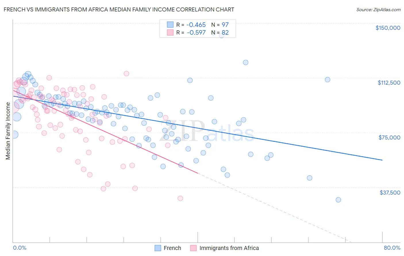 French vs Immigrants from Africa Median Family Income