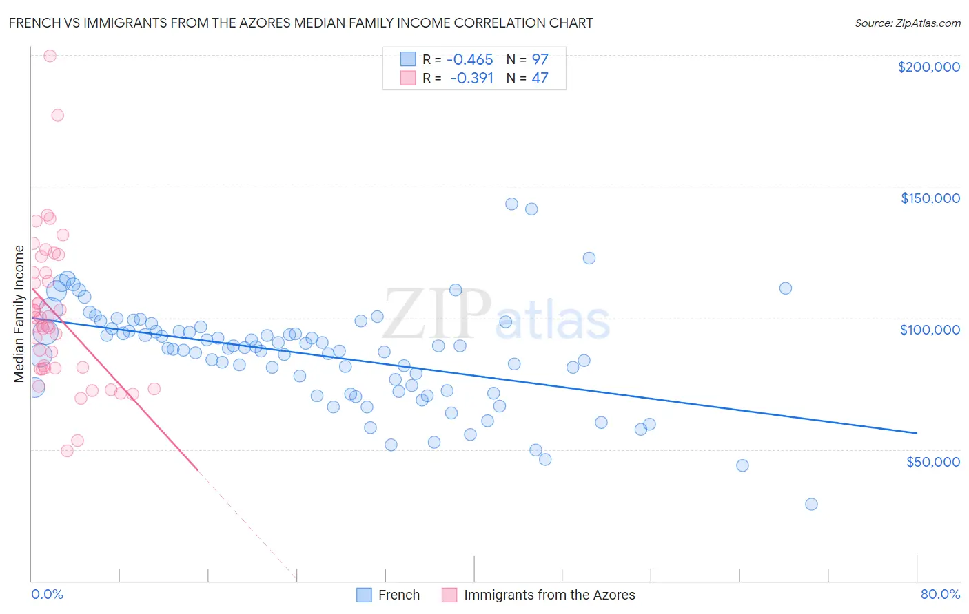French vs Immigrants from the Azores Median Family Income