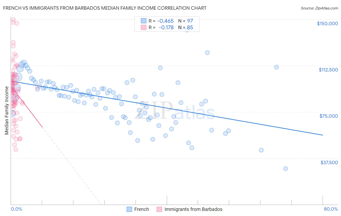 French vs Immigrants from Barbados Median Family Income