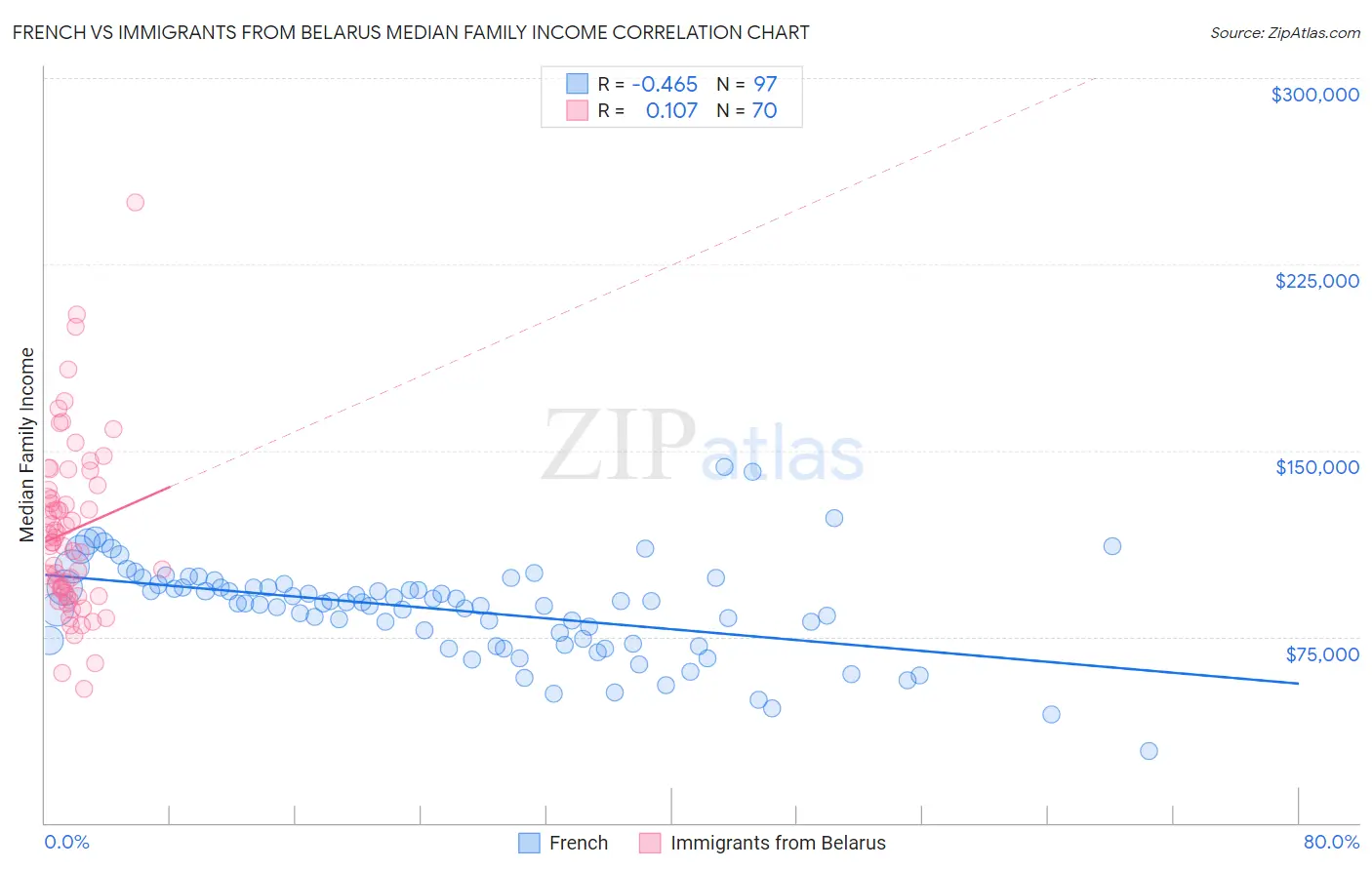 French vs Immigrants from Belarus Median Family Income