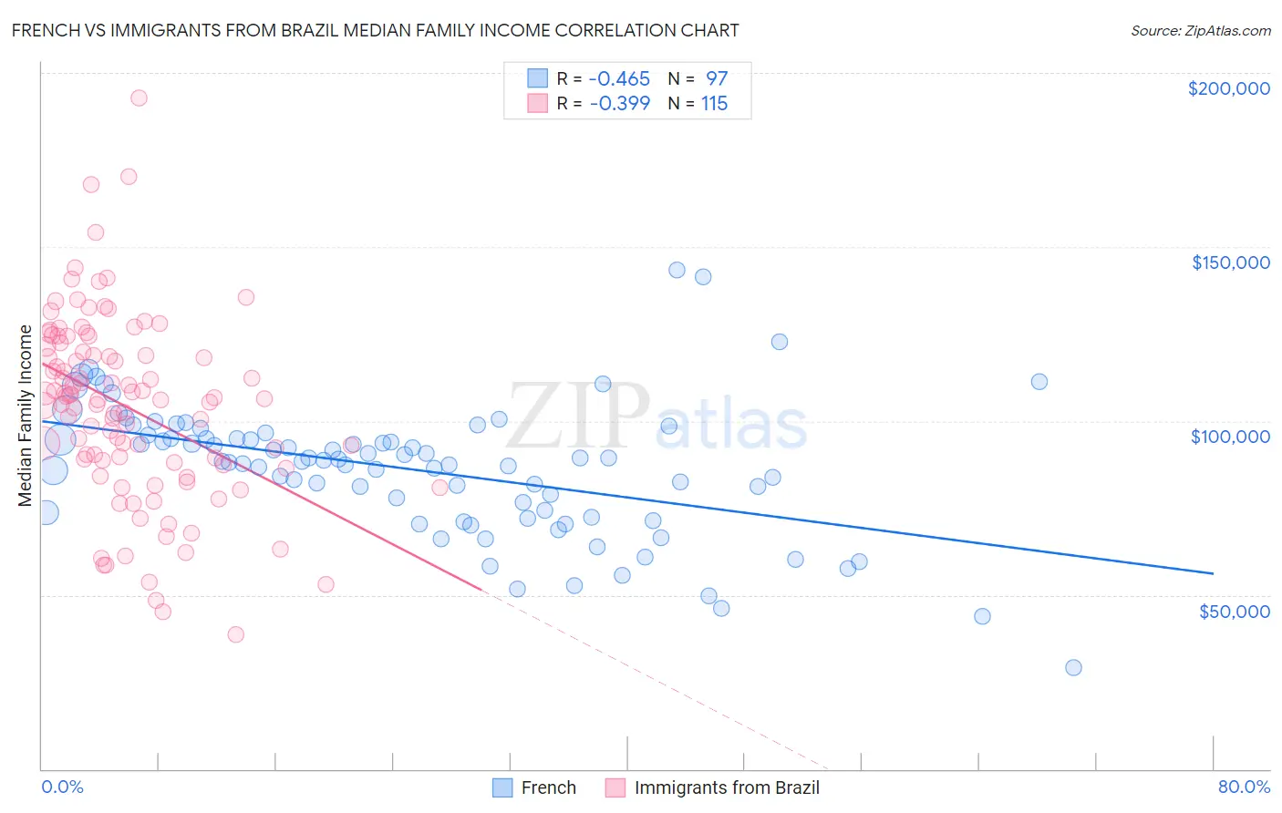 French vs Immigrants from Brazil Median Family Income