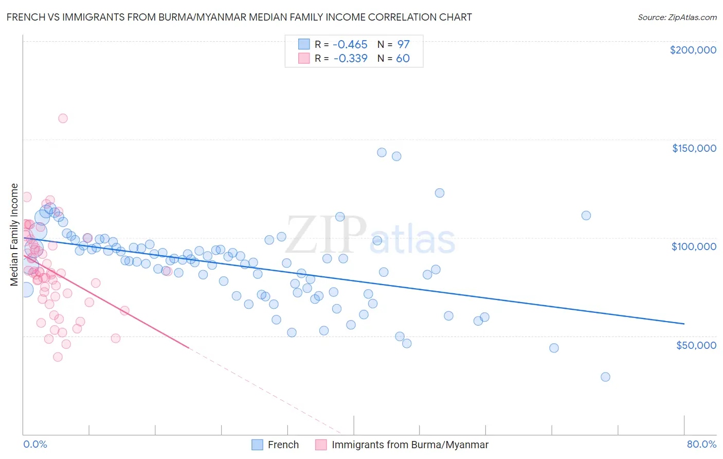 French vs Immigrants from Burma/Myanmar Median Family Income