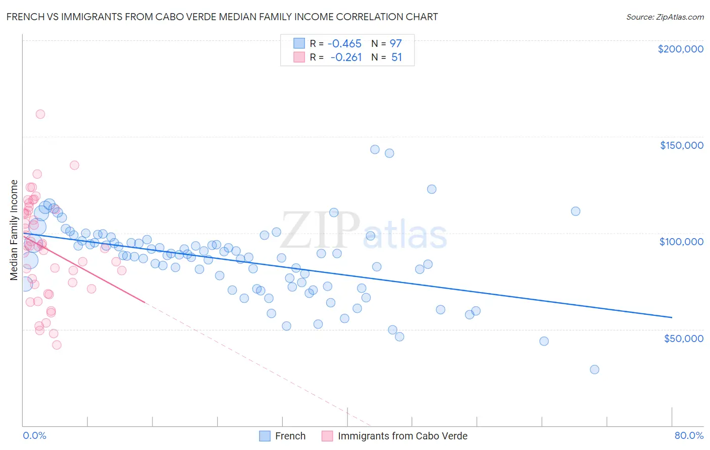 French vs Immigrants from Cabo Verde Median Family Income
