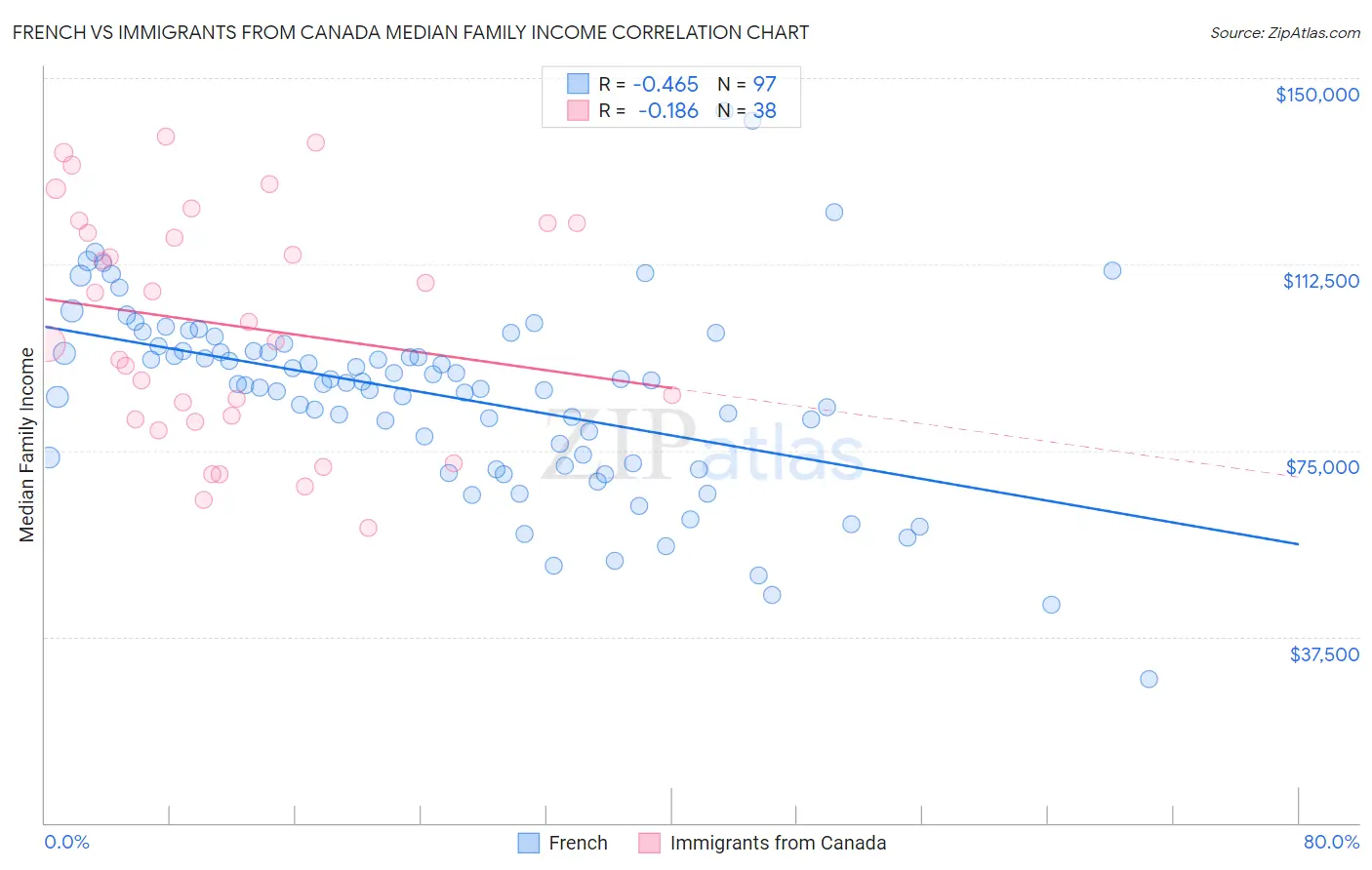 French vs Immigrants from Canada Median Family Income