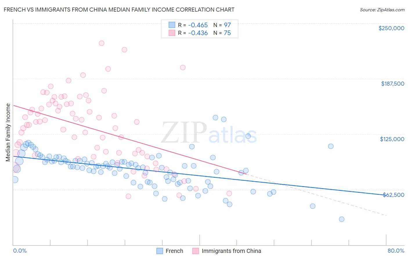 French vs Immigrants from China Median Family Income