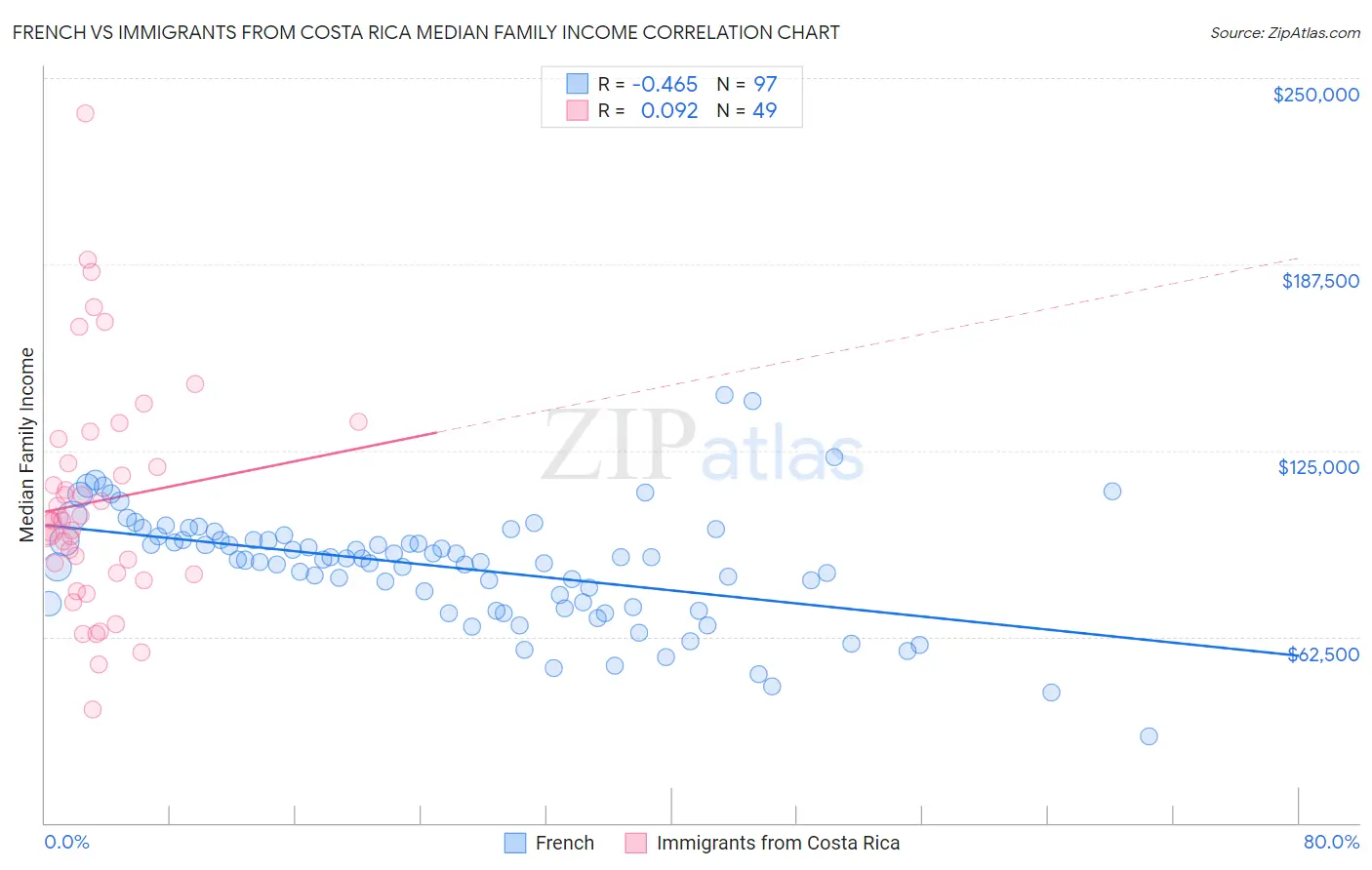 French vs Immigrants from Costa Rica Median Family Income