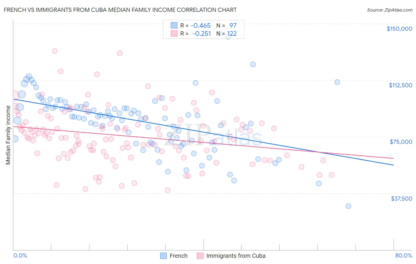 French vs Immigrants from Cuba Median Family Income