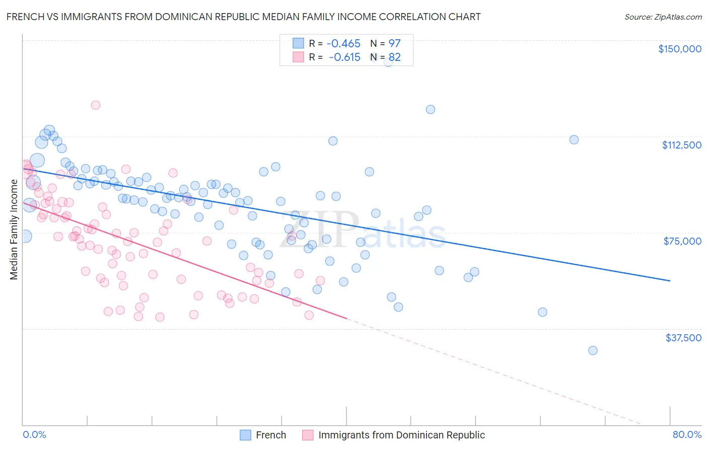 French vs Immigrants from Dominican Republic Median Family Income