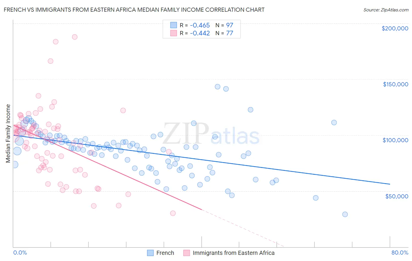 French vs Immigrants from Eastern Africa Median Family Income
