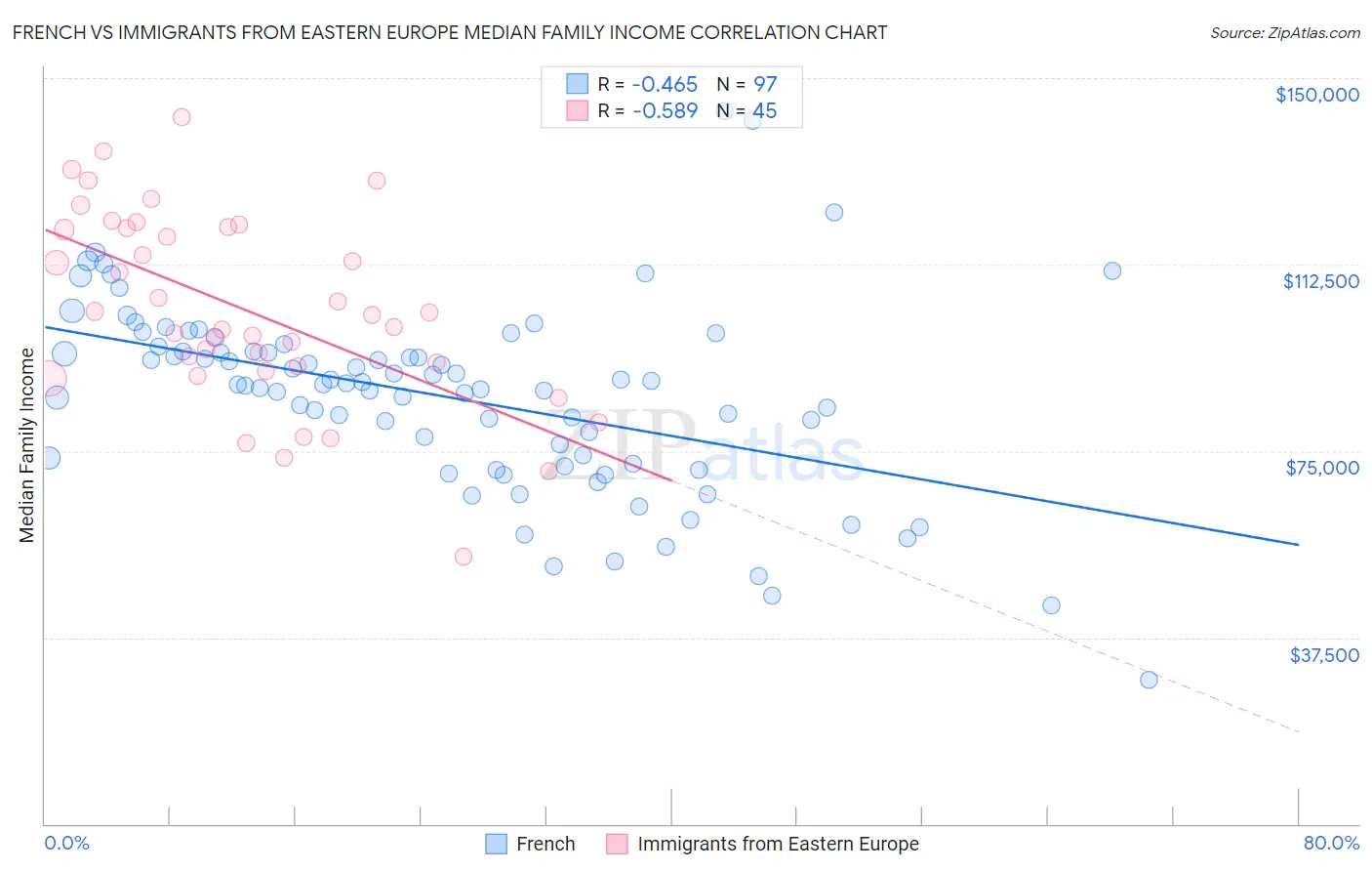 French vs Immigrants from Eastern Europe Median Family Income