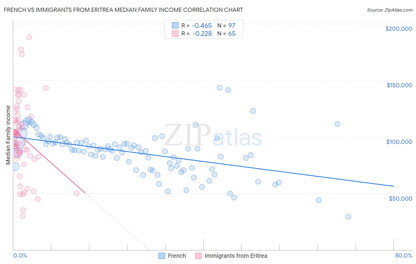 French vs Immigrants from Eritrea Median Family Income