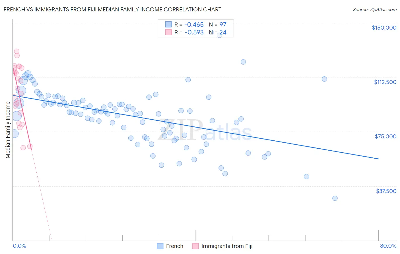 French vs Immigrants from Fiji Median Family Income