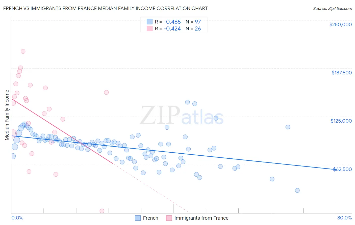 French vs Immigrants from France Median Family Income