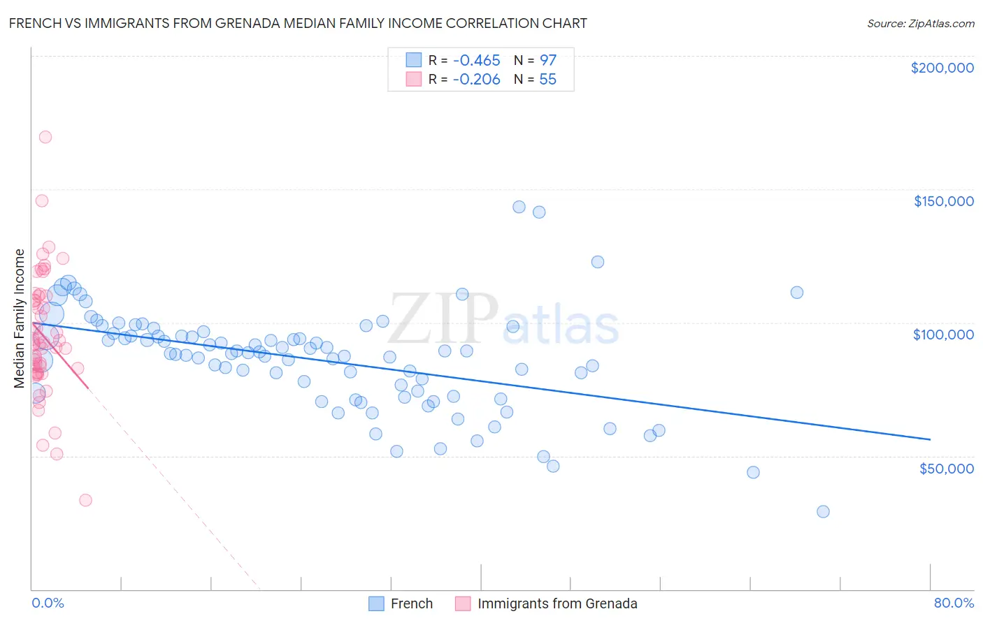 French vs Immigrants from Grenada Median Family Income