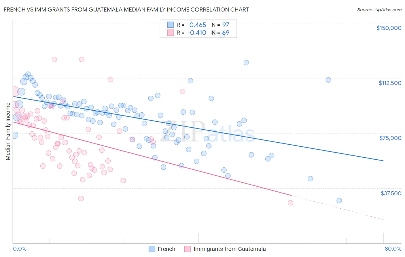 French vs Immigrants from Guatemala Median Family Income