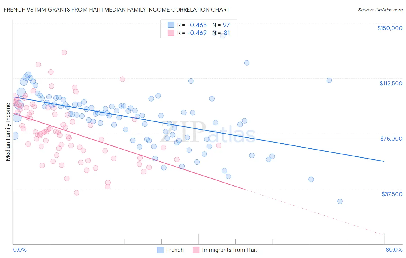 French vs Immigrants from Haiti Median Family Income