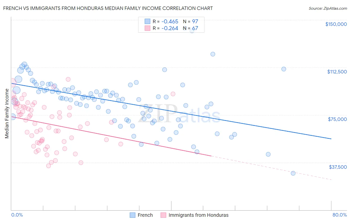 French vs Immigrants from Honduras Median Family Income