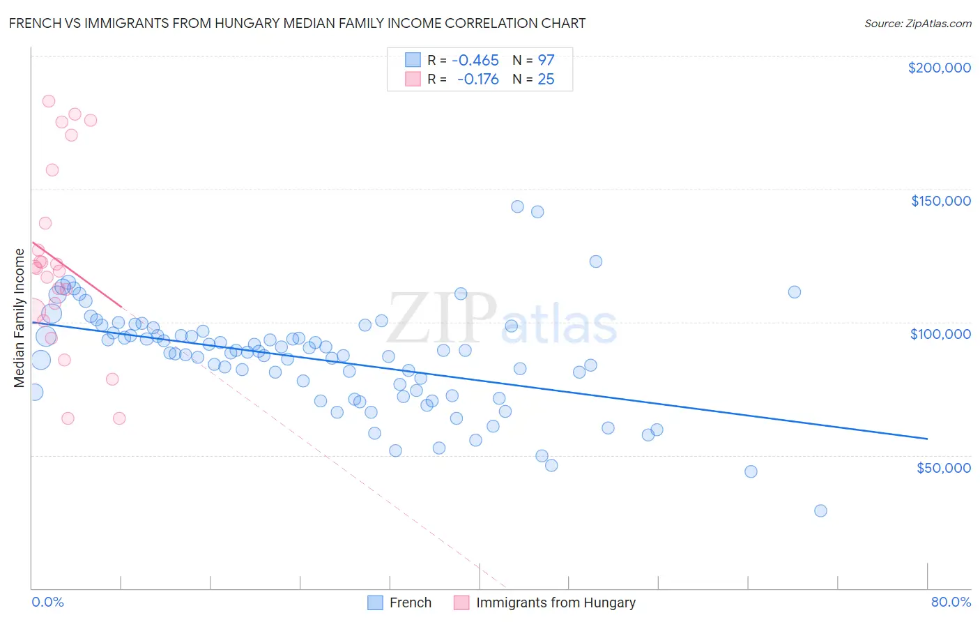 French vs Immigrants from Hungary Median Family Income