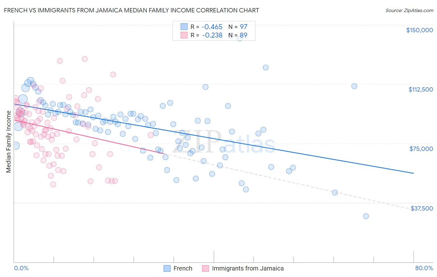 French vs Immigrants from Jamaica Median Family Income