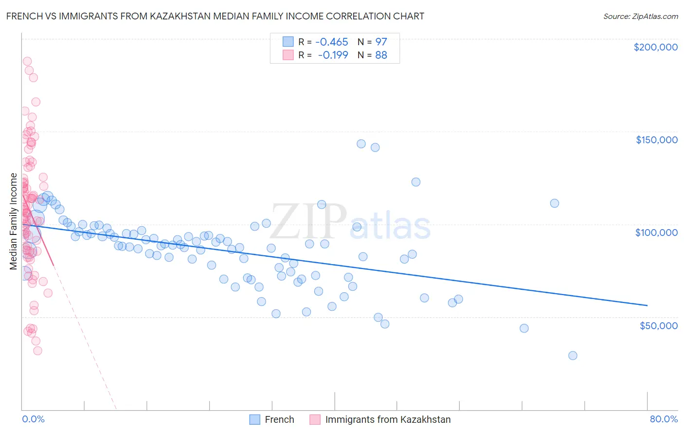 French vs Immigrants from Kazakhstan Median Family Income