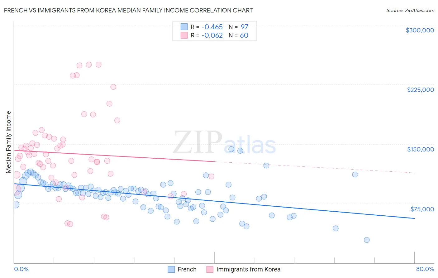 French vs Immigrants from Korea Median Family Income