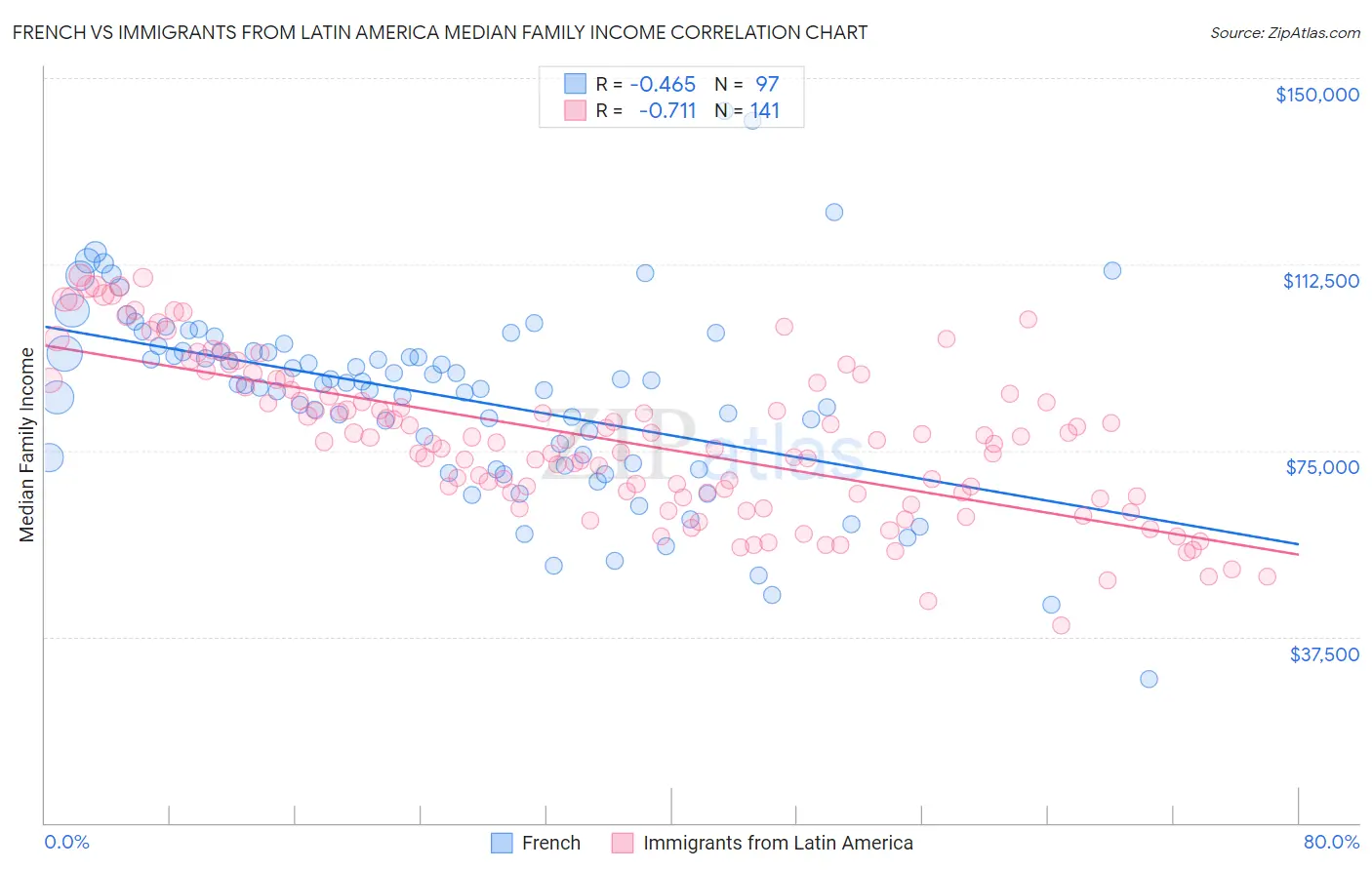 French vs Immigrants from Latin America Median Family Income