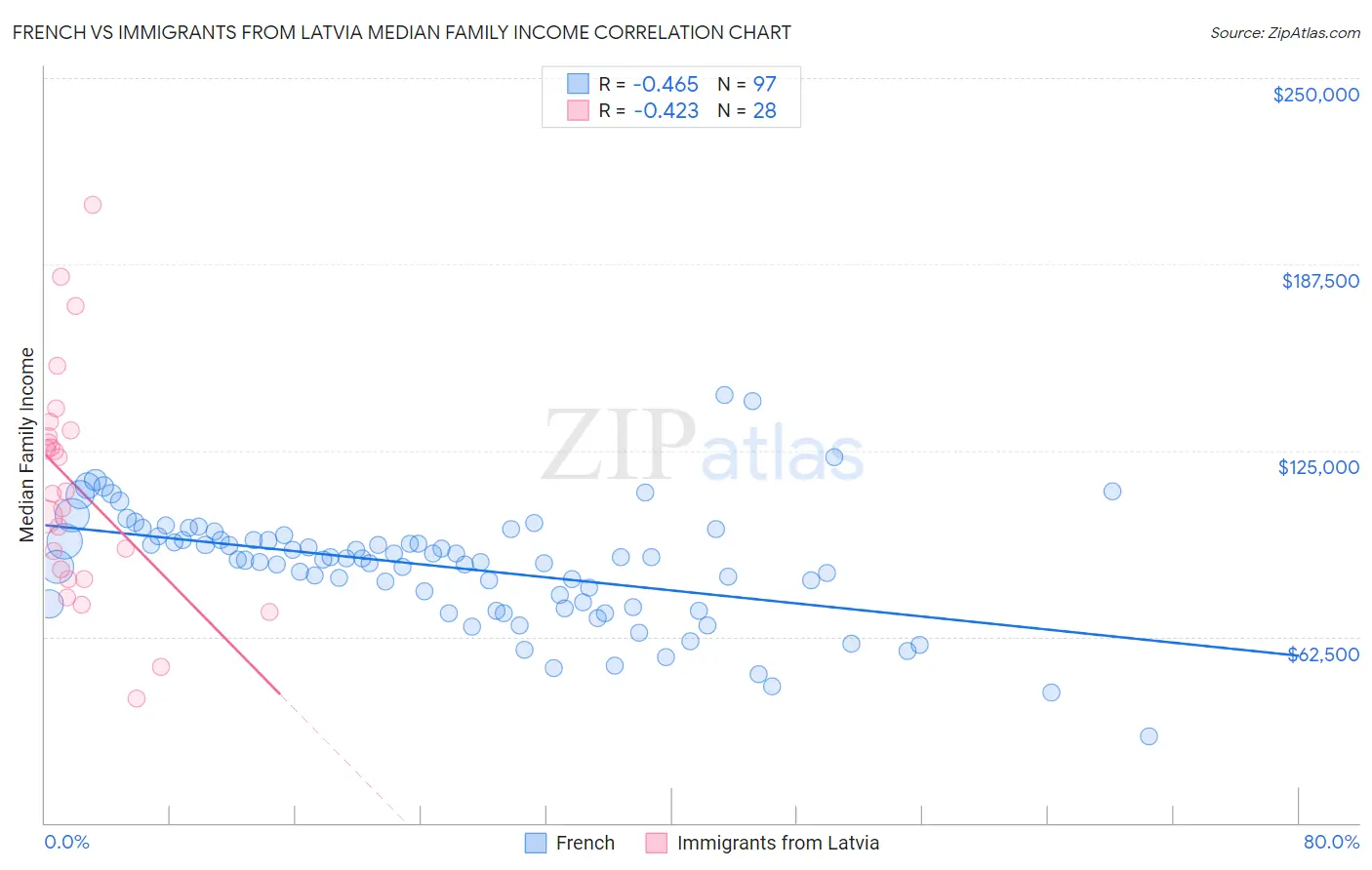 French vs Immigrants from Latvia Median Family Income