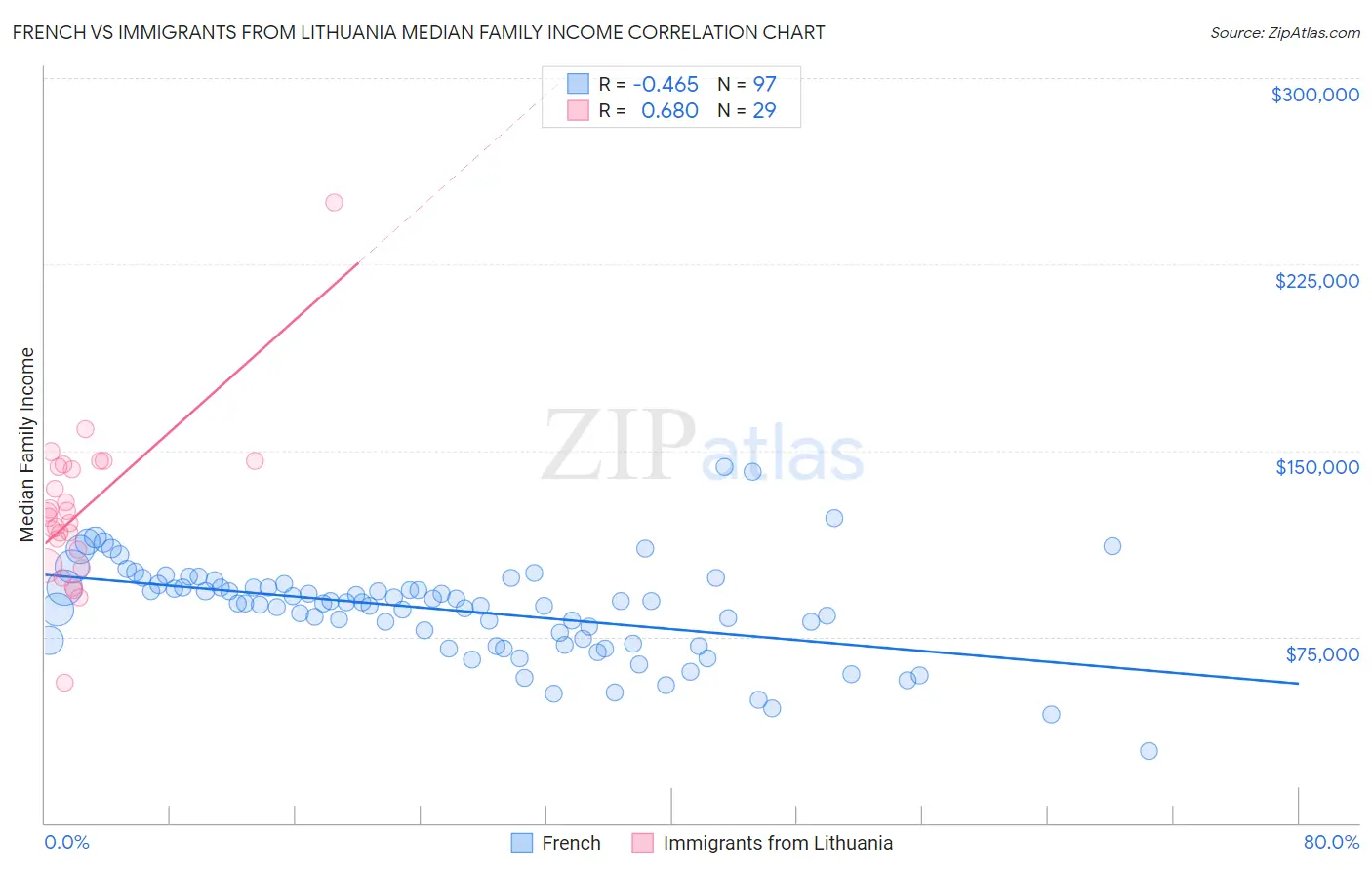French vs Immigrants from Lithuania Median Family Income