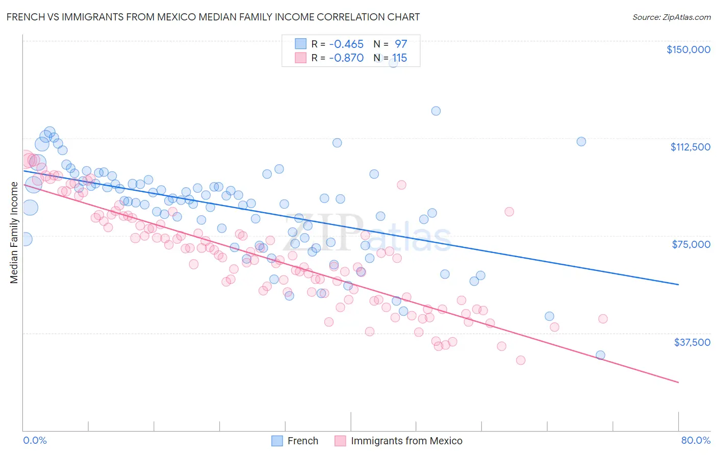 French vs Immigrants from Mexico Median Family Income