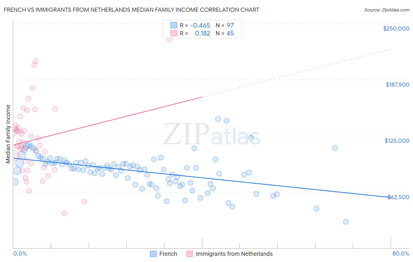 French vs Immigrants from Netherlands Median Family Income