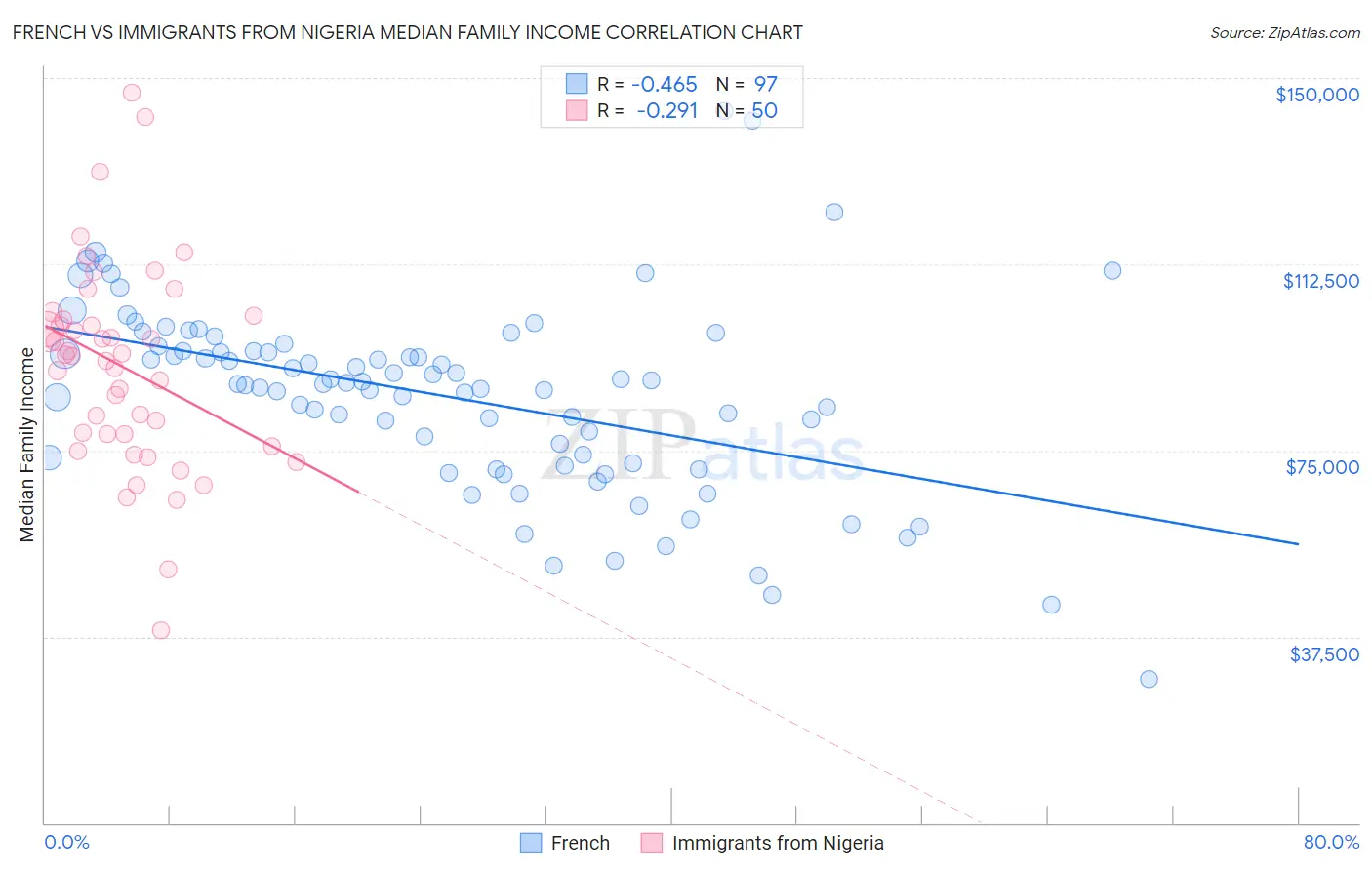 French vs Immigrants from Nigeria Median Family Income