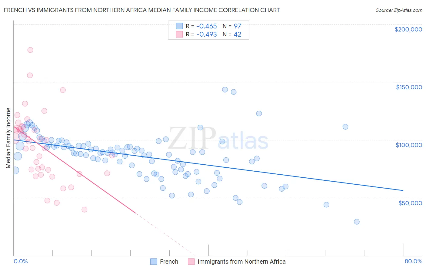 French vs Immigrants from Northern Africa Median Family Income