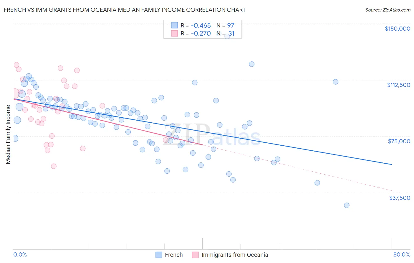 French vs Immigrants from Oceania Median Family Income