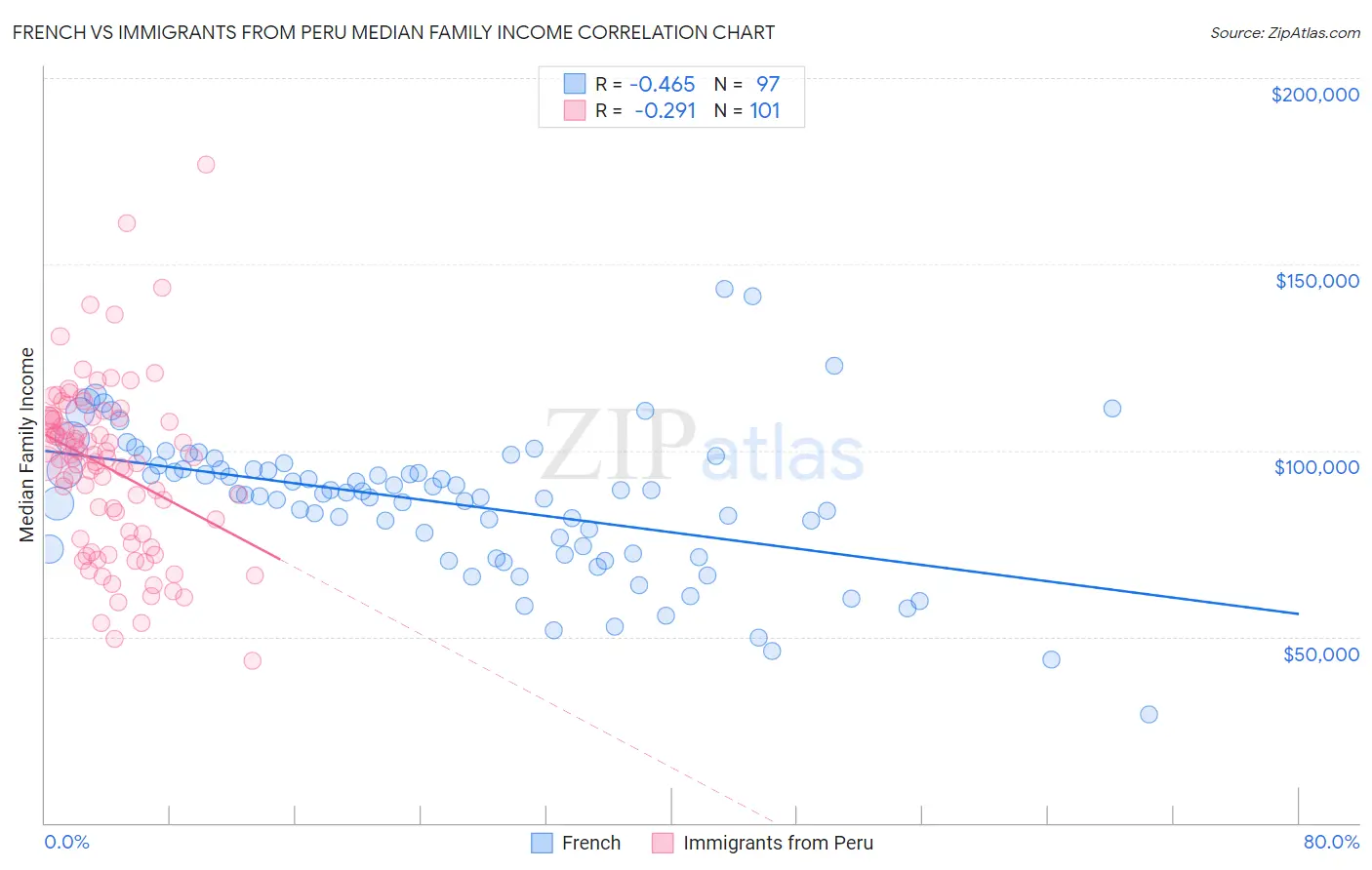 French vs Immigrants from Peru Median Family Income