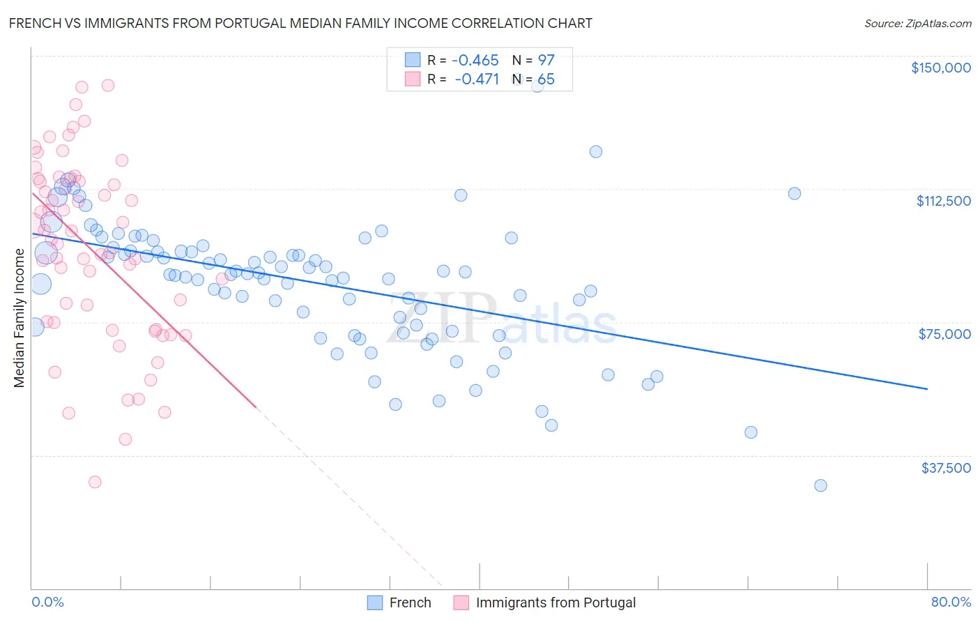 French vs Immigrants from Portugal Median Family Income