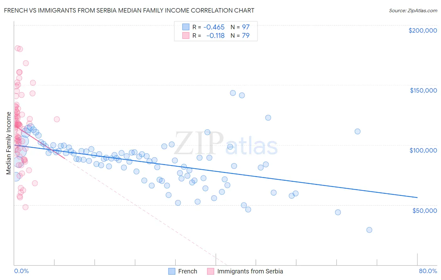 French vs Immigrants from Serbia Median Family Income