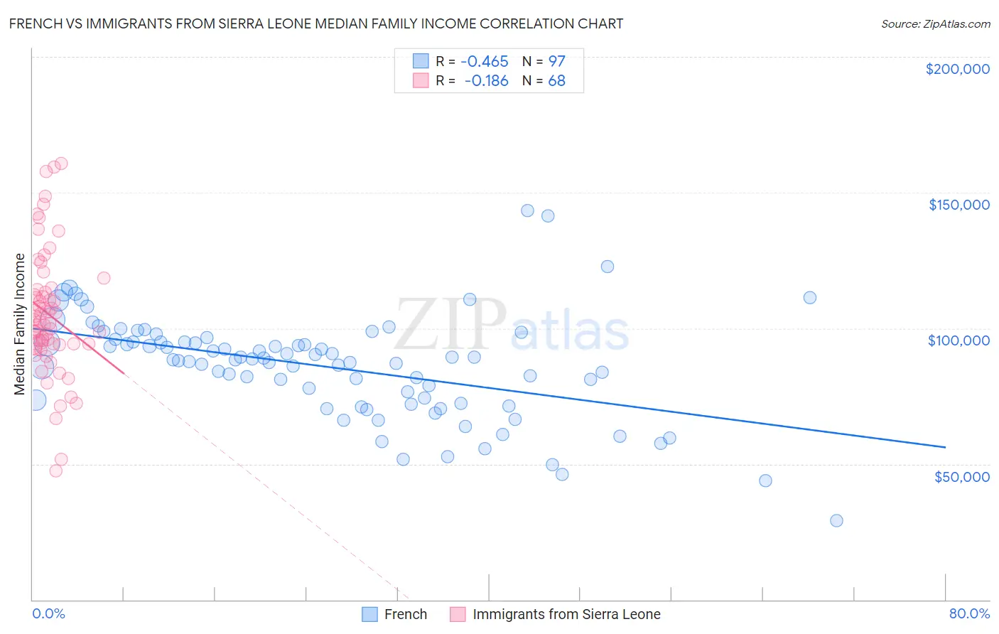 French vs Immigrants from Sierra Leone Median Family Income