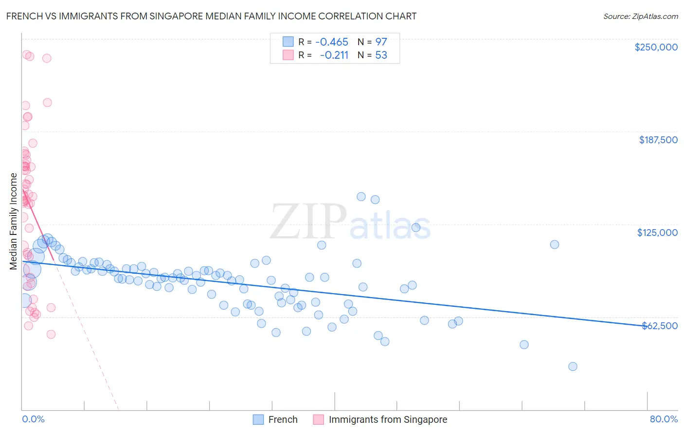 French vs Immigrants from Singapore Median Family Income