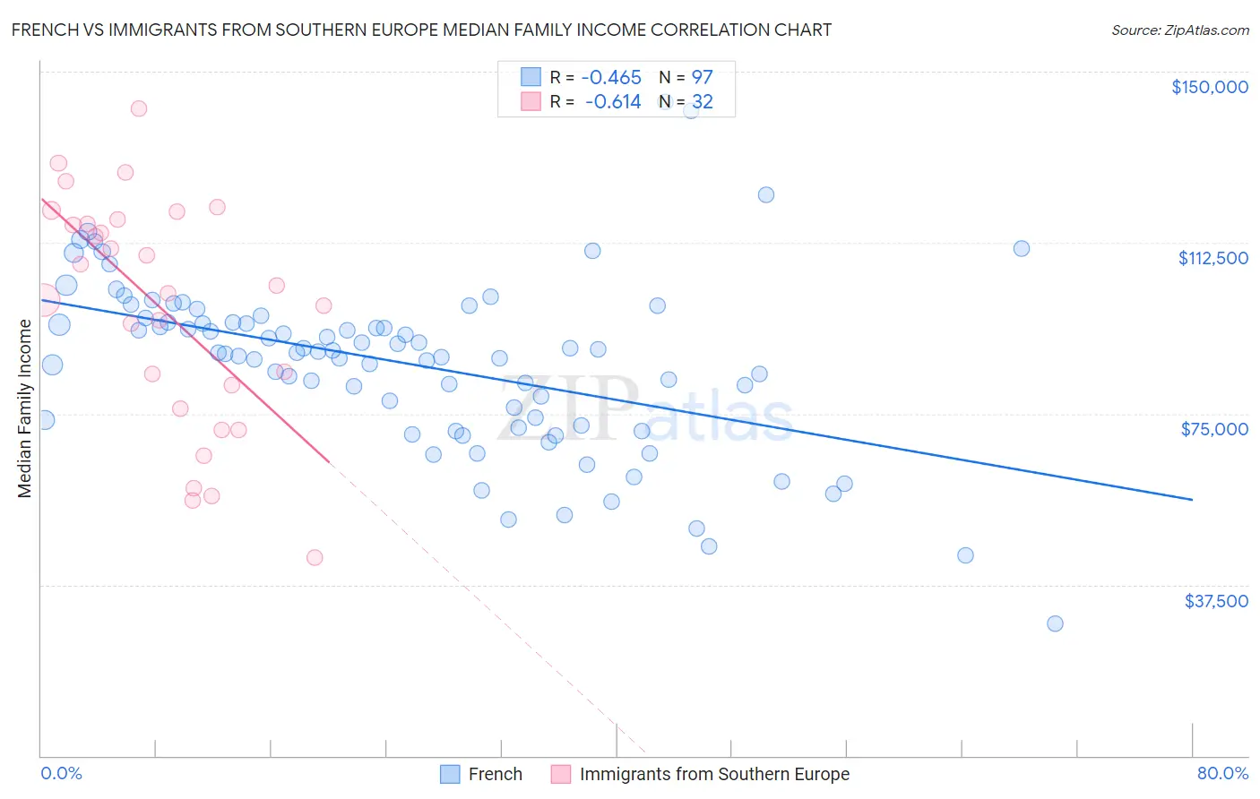 French vs Immigrants from Southern Europe Median Family Income