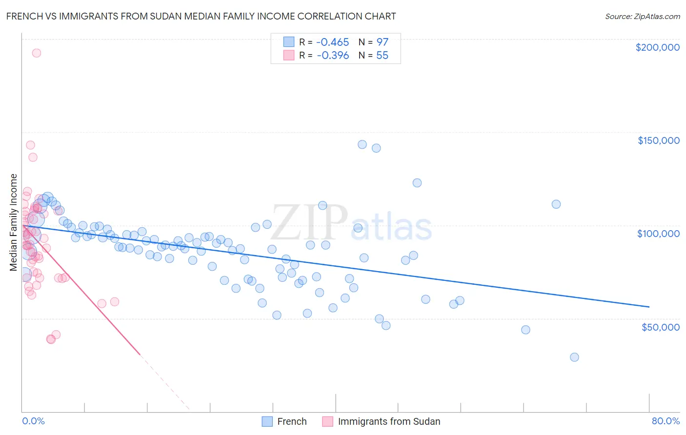 French vs Immigrants from Sudan Median Family Income