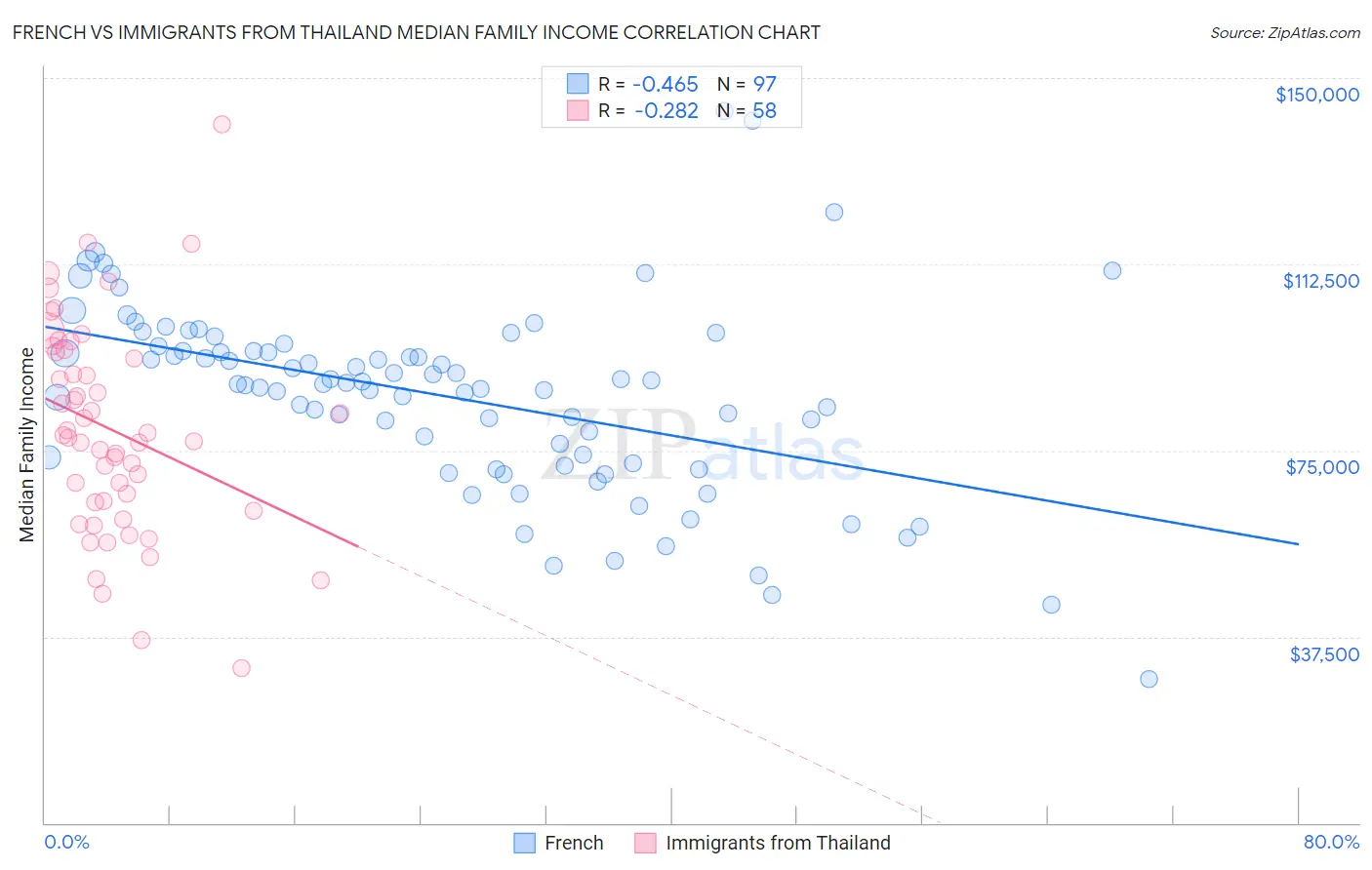 French vs Immigrants from Thailand Median Family Income