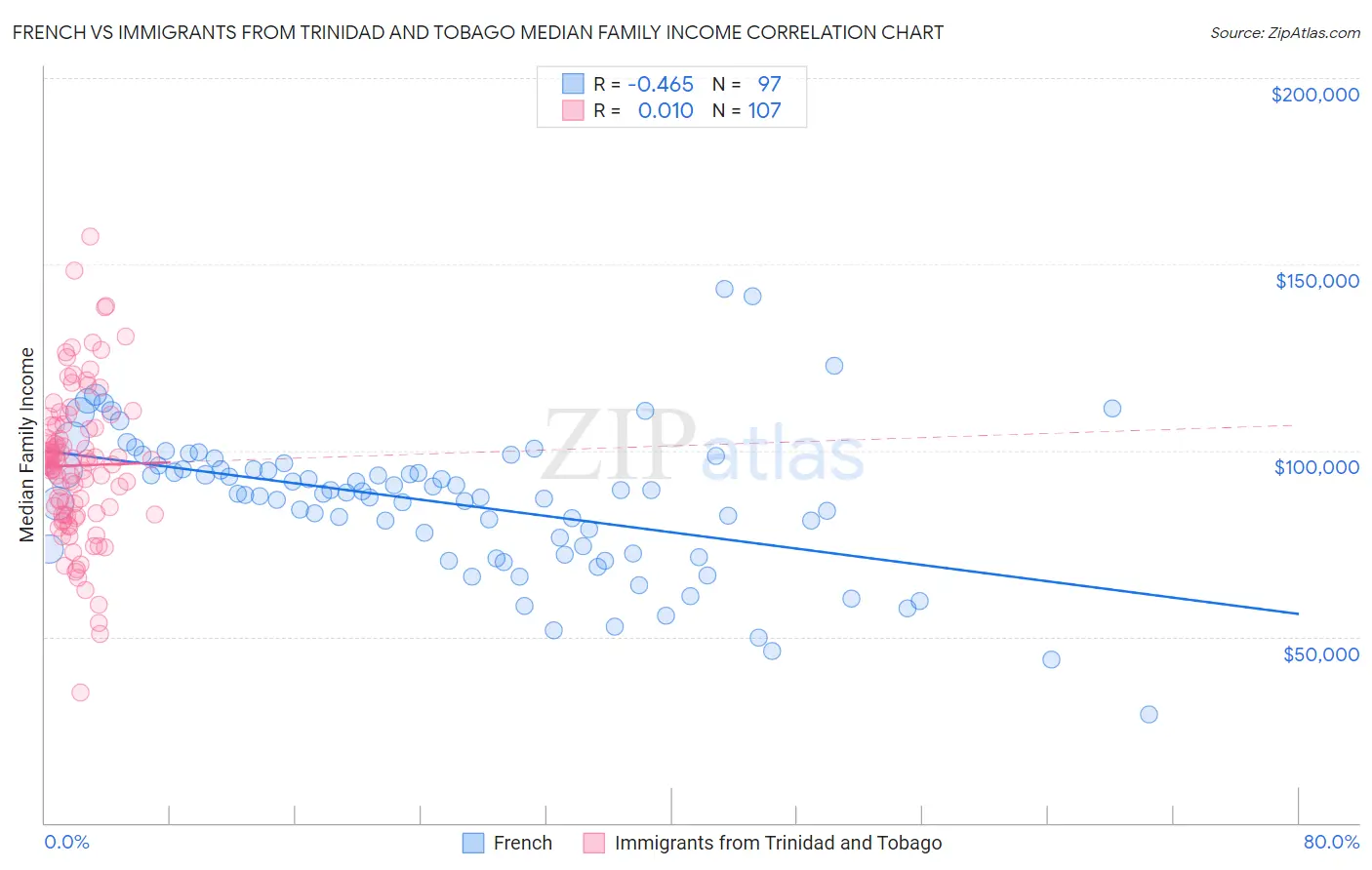 French vs Immigrants from Trinidad and Tobago Median Family Income