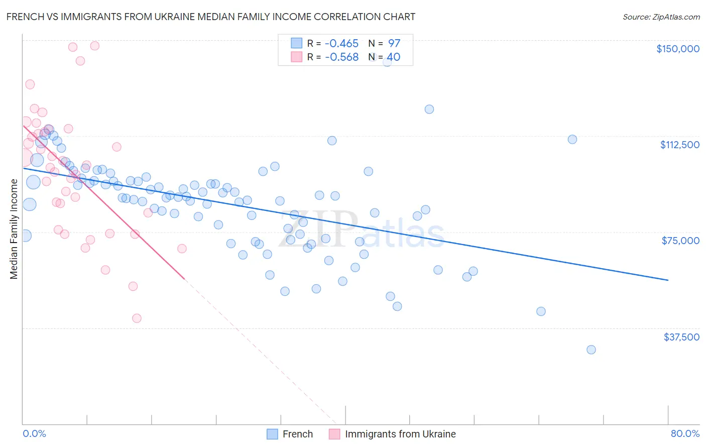 French vs Immigrants from Ukraine Median Family Income