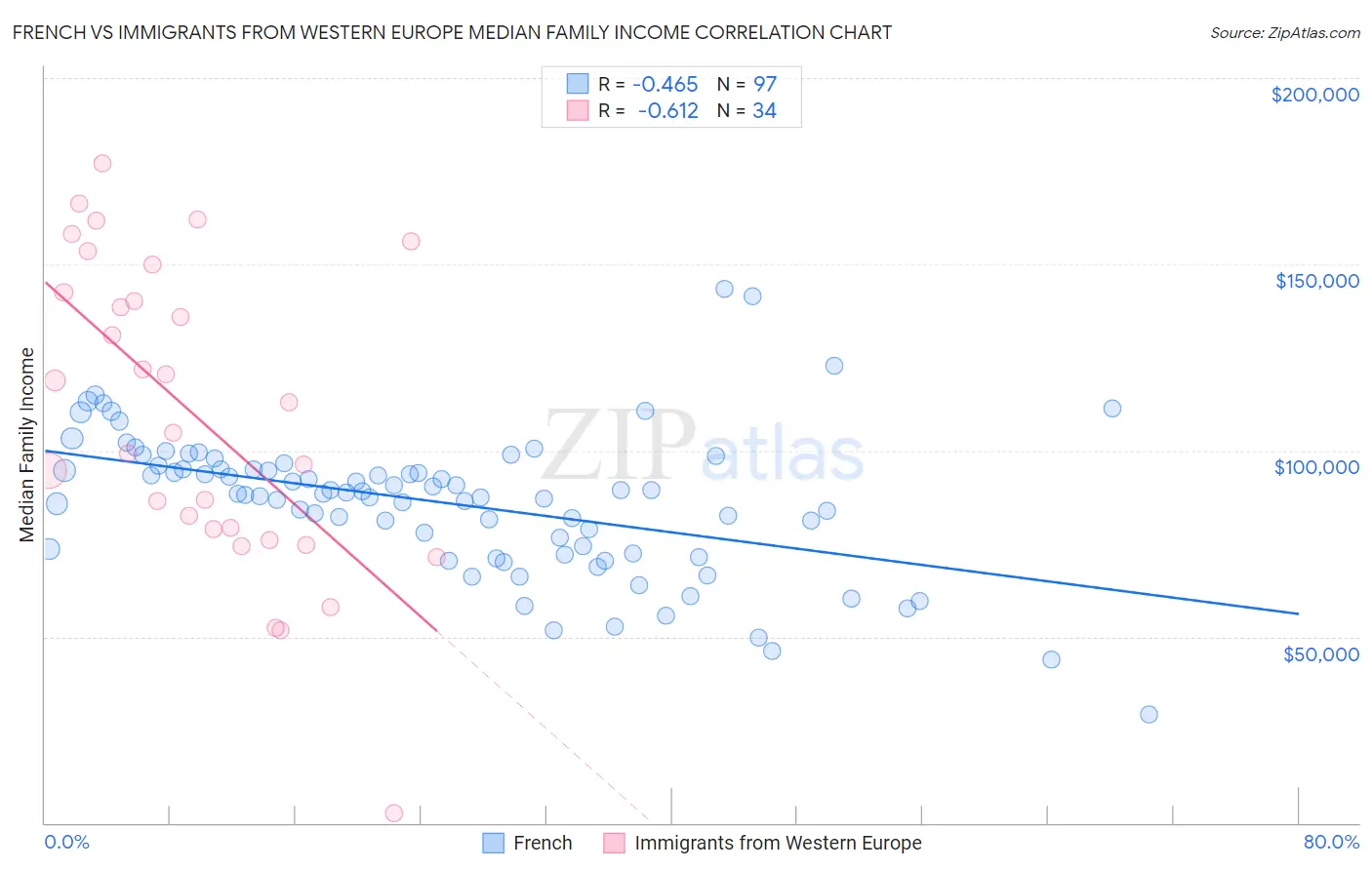 French vs Immigrants from Western Europe Median Family Income