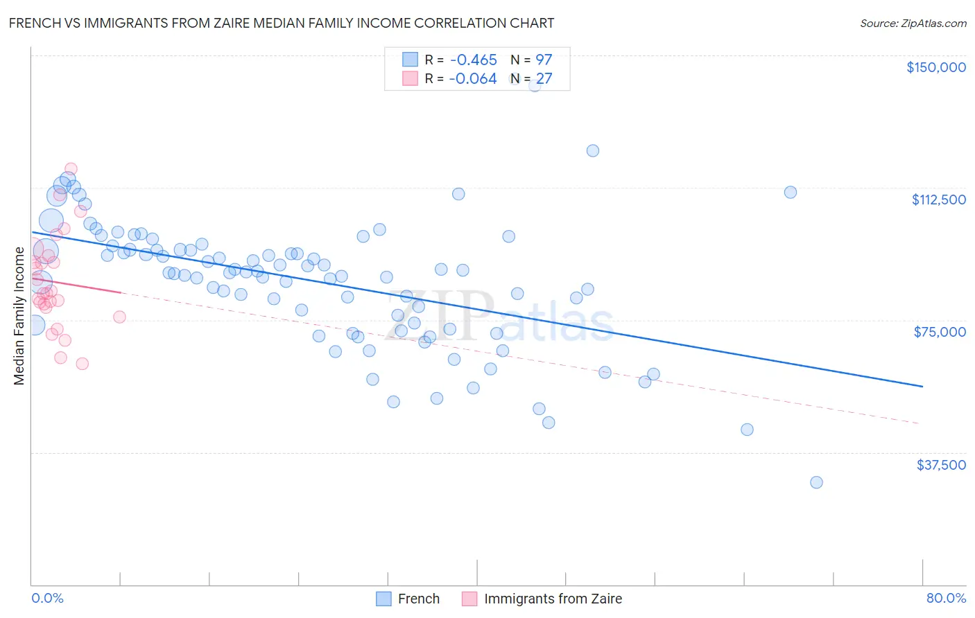 French vs Immigrants from Zaire Median Family Income