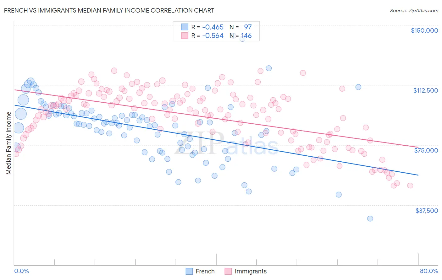 French vs Immigrants Median Family Income