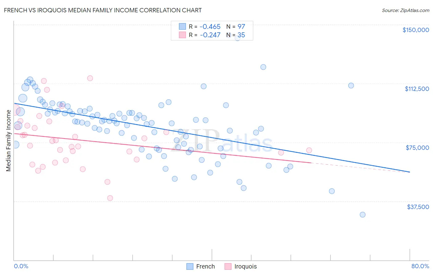 French vs Iroquois Median Family Income